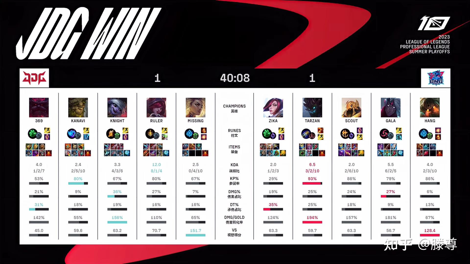 C9险胜100T，Ruler单局斩获MVP峡谷大战四强赛，引爆全场热议